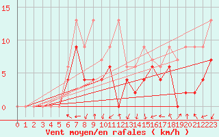 Courbe de la force du vent pour Monte Rosa