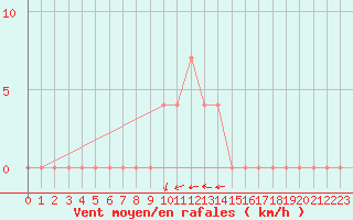 Courbe de la force du vent pour Negotin