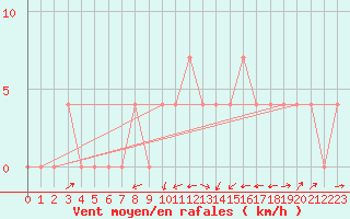 Courbe de la force du vent pour Ried Im Innkreis
