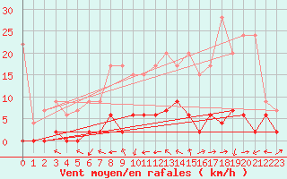 Courbe de la force du vent pour Gsgen