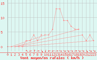 Courbe de la force du vent pour Caserta