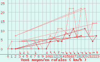 Courbe de la force du vent pour Northeasaint Margaree