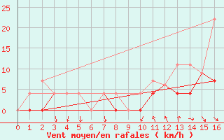 Courbe de la force du vent pour Northeasaint Margaree