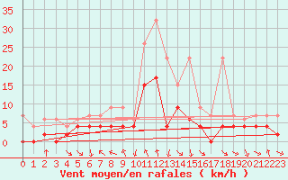 Courbe de la force du vent pour Comprovasco