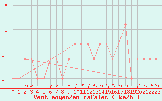 Courbe de la force du vent pour Aflenz