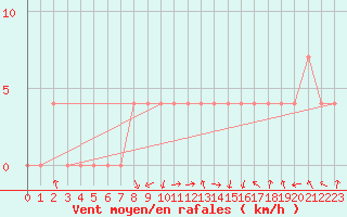 Courbe de la force du vent pour Salzburg / Freisaal