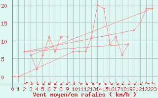 Courbe de la force du vent pour Capo Caccia