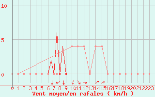 Courbe de la force du vent pour Bloemfontein, Bloemfontein Airport