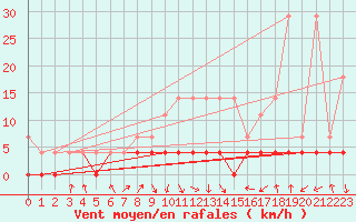 Courbe de la force du vent pour Dourbes (Be)