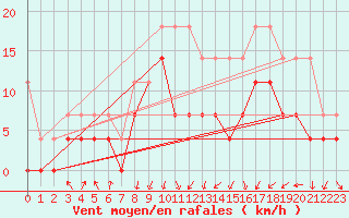 Courbe de la force du vent pour Bad Lippspringe