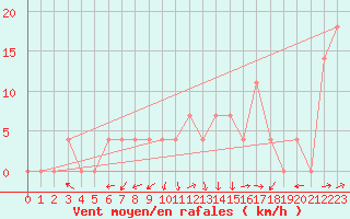 Courbe de la force du vent pour Negotin