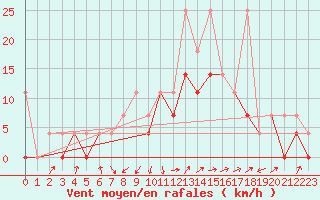 Courbe de la force du vent pour Klodzko
