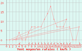 Courbe de la force du vent pour Turku Artukainen