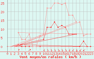 Courbe de la force du vent pour Elgoibar