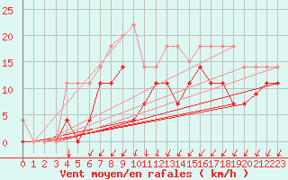 Courbe de la force du vent pour Kjeller Ap