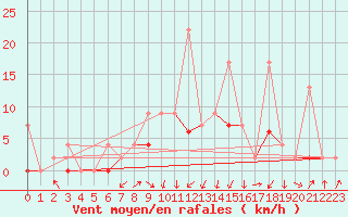 Courbe de la force du vent pour Kutahya