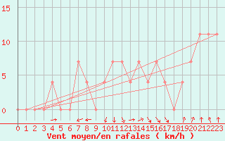 Courbe de la force du vent pour Ocna Sugatag