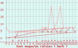 Courbe de la force du vent pour Klodzko