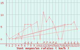 Courbe de la force du vent pour S. Valentino Alla Muta