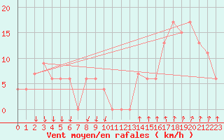 Courbe de la force du vent pour Paganella