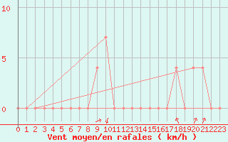 Courbe de la force du vent pour Ocna Sugatag