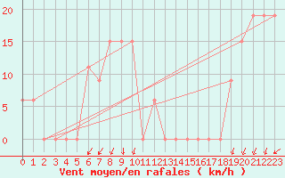 Courbe de la force du vent pour Pian Rosa (It)