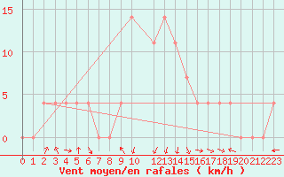 Courbe de la force du vent pour Saint Andrae I. L.