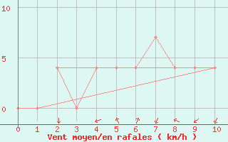 Courbe de la force du vent pour Bad Tazmannsdorf