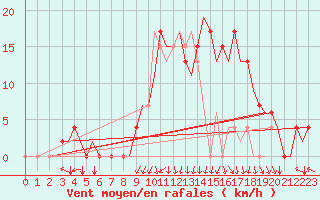 Courbe de la force du vent pour Bilbao (Esp)