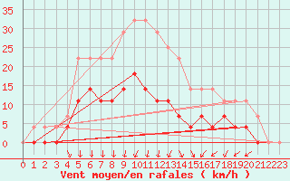 Courbe de la force du vent pour Gavle / Sandviken Air Force Base