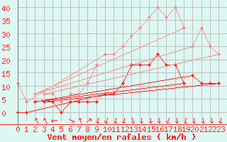 Courbe de la force du vent pour Sint Katelijne-waver (Be)