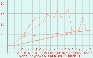 Courbe de la force du vent pour S. Valentino Alla Muta