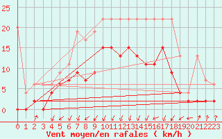 Courbe de la force du vent pour Schpfheim