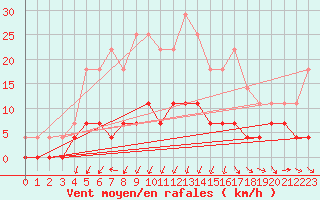 Courbe de la force du vent pour Delsbo