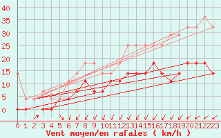 Courbe de la force du vent pour Leutkirch-Herlazhofen