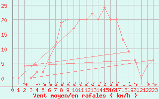 Courbe de la force du vent pour Vieste