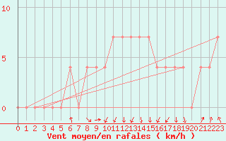 Courbe de la force du vent pour Salzburg / Freisaal
