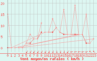 Courbe de la force du vent pour Ayvalik