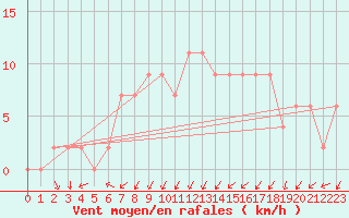 Courbe de la force du vent pour Aviemore