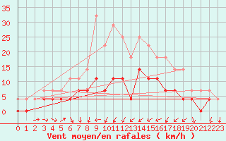 Courbe de la force du vent pour Lycksele
