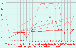 Courbe de la force du vent pour Schleiz