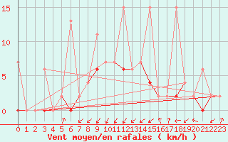 Courbe de la force du vent pour Giresun