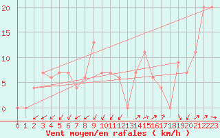 Courbe de la force du vent pour Capo Caccia