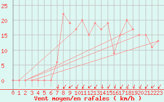 Courbe de la force du vent pour Ain Hadjaj