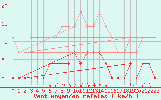 Courbe de la force du vent pour Savukoski Kk