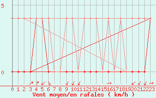 Courbe de la force du vent pour Crnomelj