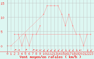 Courbe de la force du vent pour Seefeld