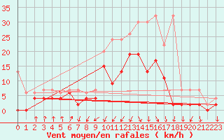 Courbe de la force du vent pour Davos (Sw)