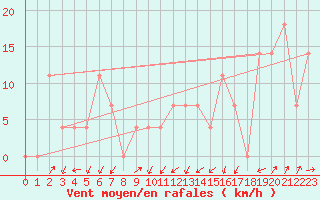 Courbe de la force du vent pour Kremsmuenster
