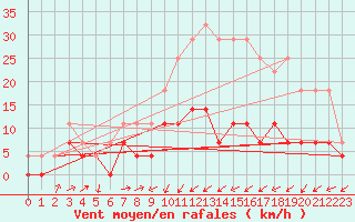 Courbe de la force du vent pour Hultsfred Swedish Air Force Base